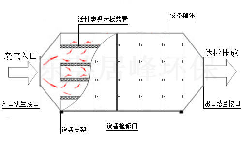 活性炭吸附器（塔）產品結構平面圖示