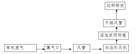 東莞匯海光電科技實業有限公司絲印、烘烤、模組、涂布有機廢氣治理工程