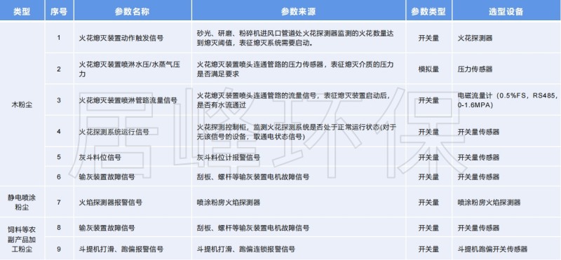 粉塵涉爆安全生產風險監測預警系統監測指標